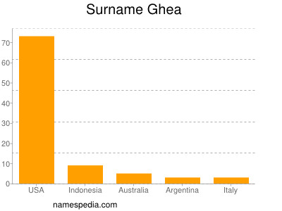 Surname Ghea