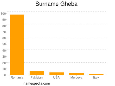 Surname Gheba