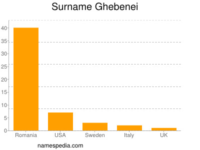 Surname Ghebenei