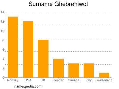 Surname Ghebrehiwot