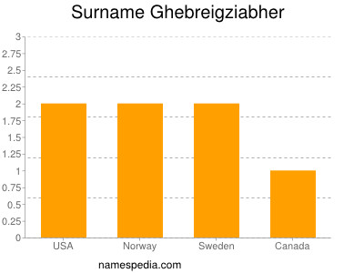 Surname Ghebreigziabher