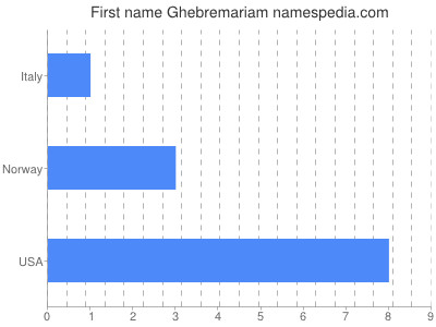 Vornamen Ghebremariam