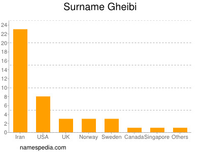 Surname Gheibi