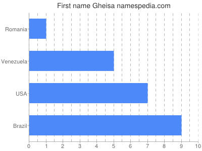 Given name Gheisa