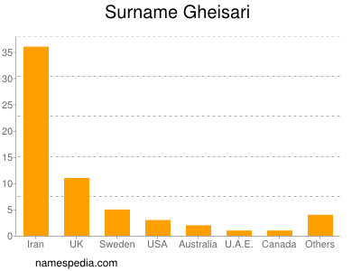 Surname Gheisari