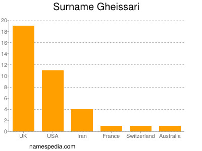 Surname Gheissari