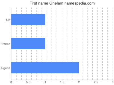 Given name Ghelam