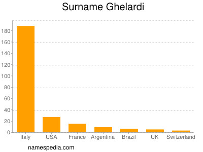 Familiennamen Ghelardi