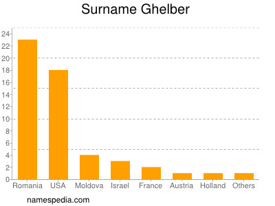 Surname Ghelber