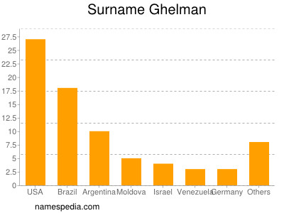 Surname Ghelman