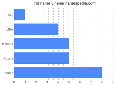prenom Ghenia