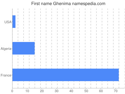 prenom Ghenima