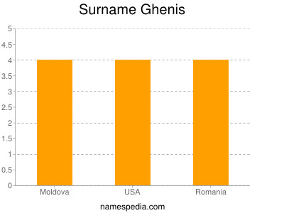 Surname Ghenis