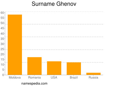 Surname Ghenov
