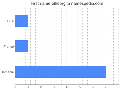 Given name Gheorgita