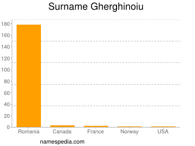 Surname Gherghinoiu