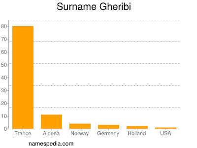 Surname Gheribi