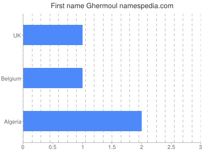 Given name Ghermoul