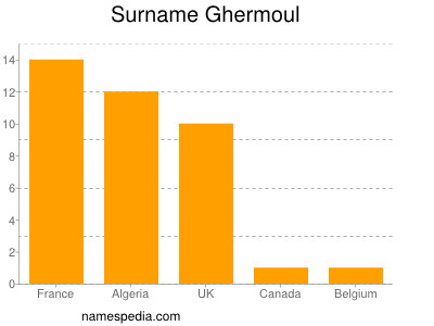 Surname Ghermoul