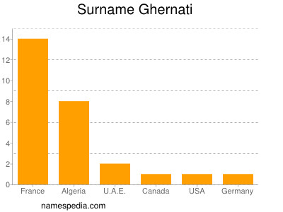 Surname Ghernati