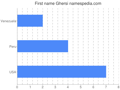 Given name Ghersi