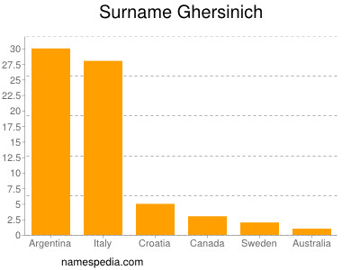 Surname Ghersinich