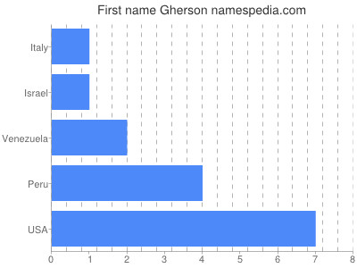 Given name Gherson