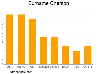 Surname Gherson