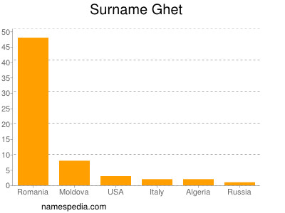 Surname Ghet