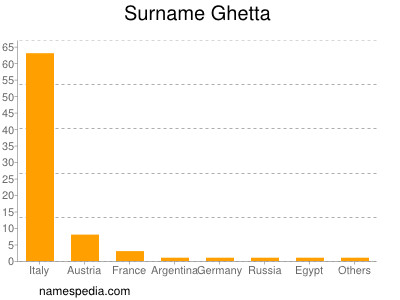 Surname Ghetta
