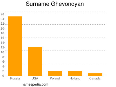 Surname Ghevondyan