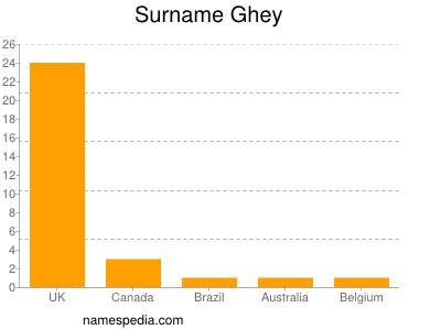Surname Ghey