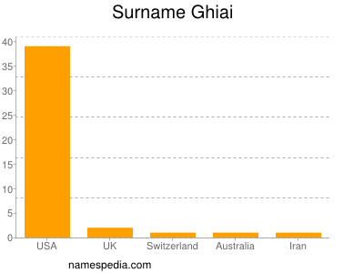 Surname Ghiai