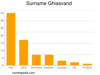 Familiennamen Ghiasvand