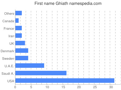 prenom Ghiath