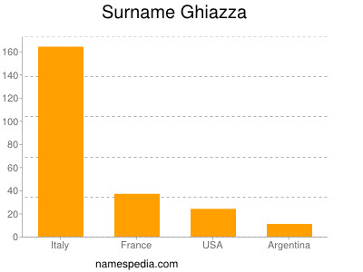 Surname Ghiazza