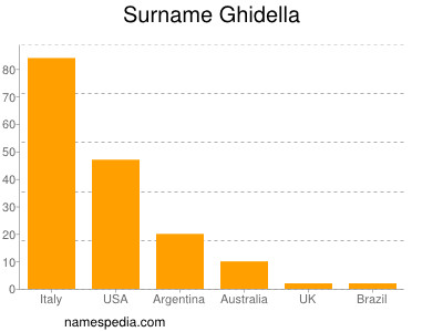 Surname Ghidella