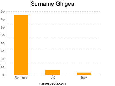 Surname Ghigea