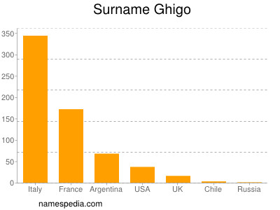 Familiennamen Ghigo