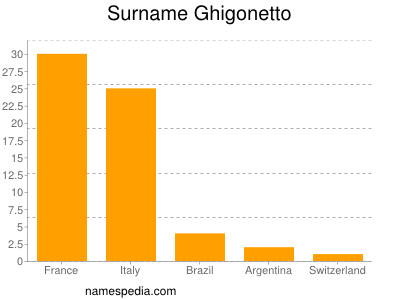 Surname Ghigonetto