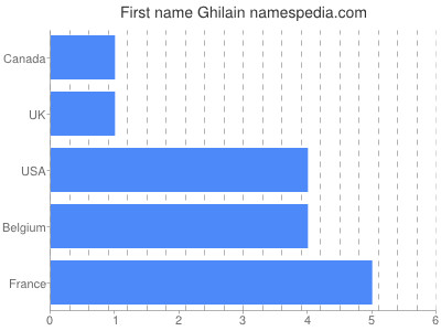 Given name Ghilain