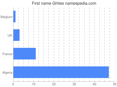 Vornamen Ghiles