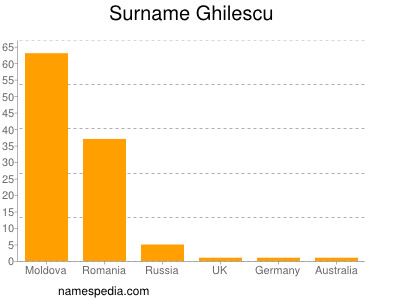 Surname Ghilescu