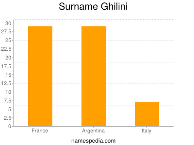 Surname Ghilini