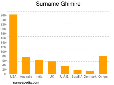 Surname Ghimire