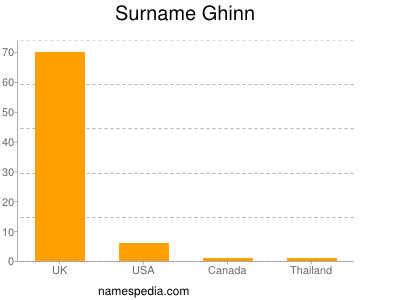 Surname Ghinn