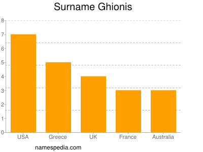 Surname Ghionis