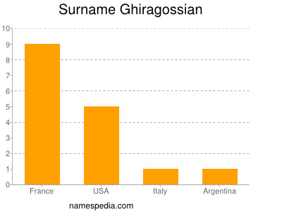 Surname Ghiragossian