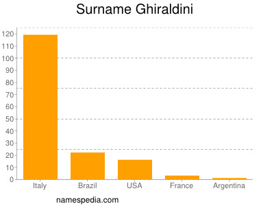 Familiennamen Ghiraldini