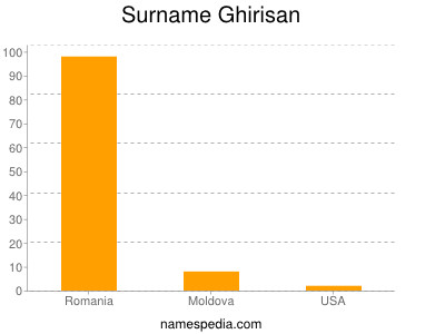 Surname Ghirisan